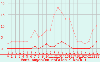 Courbe de la force du vent pour Eu (76)