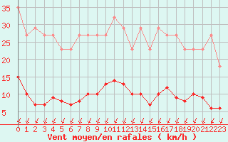 Courbe de la force du vent pour Sainte-Genevive-des-Bois (91)