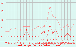 Courbe de la force du vent pour Chamonix-Mont-Blanc (74)