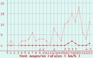 Courbe de la force du vent pour Castellbell i el Vilar (Esp)