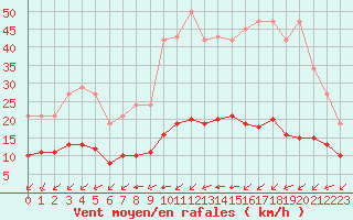 Courbe de la force du vent pour Aigrefeuille d