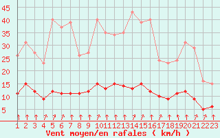 Courbe de la force du vent pour Saint-Bonnet-de-Bellac (87)