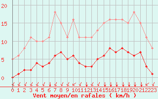 Courbe de la force du vent pour Lagny-sur-Marne (77)