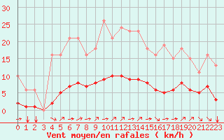 Courbe de la force du vent pour Guidel (56)