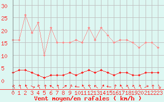 Courbe de la force du vent pour Saclas (91)