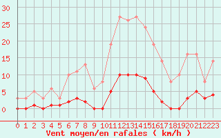 Courbe de la force du vent pour Leign-les-Bois (86)