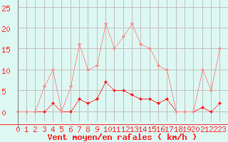 Courbe de la force du vent pour Gros-Rderching (57)