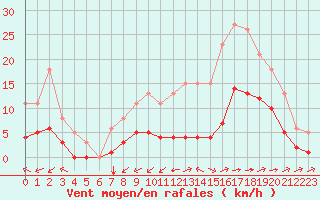 Courbe de la force du vent pour Saint-Jean-de-Liversay (17)