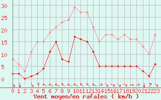 Courbe de la force du vent pour Chatelus-Malvaleix (23)