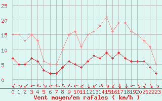 Courbe de la force du vent pour Pordic (22)