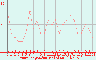 Courbe de la force du vent pour Rochegude (26)