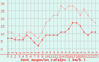 Courbe de la force du vent pour Cambrai / Epinoy (62)