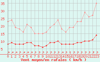 Courbe de la force du vent pour Woluwe-Saint-Pierre (Be)