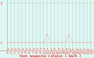 Courbe de la force du vent pour Rethel (08)