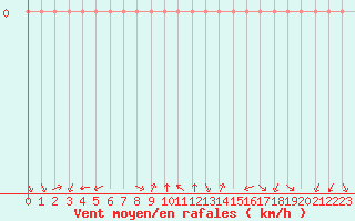 Courbe de la force du vent pour Douzy (08)