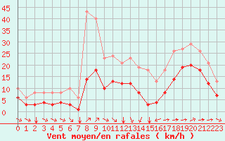 Courbe de la force du vent pour Angliers (17)