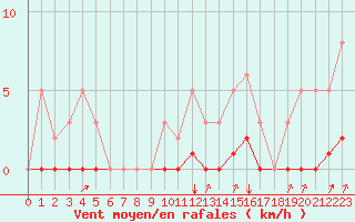 Courbe de la force du vent pour Aizenay (85)