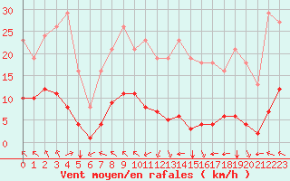 Courbe de la force du vent pour Jan (Esp)