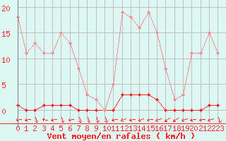 Courbe de la force du vent pour Eu (76)