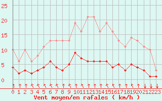 Courbe de la force du vent pour Saint-Philbert-sur-Risle (27)