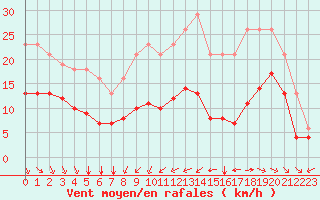 Courbe de la force du vent pour Montroy (17)