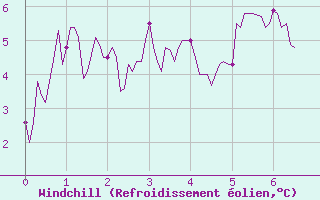 Courbe du refroidissement olien pour Loudervielle (65)
