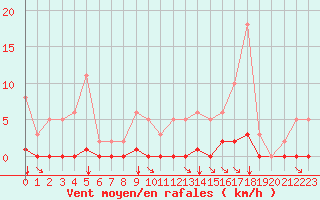 Courbe de la force du vent pour Saint-Sorlin-en-Valloire (26)