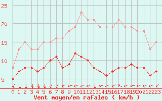 Courbe de la force du vent pour Montroy (17)