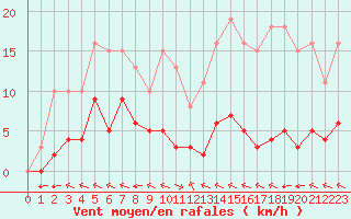 Courbe de la force du vent pour Chatelus-Malvaleix (23)
