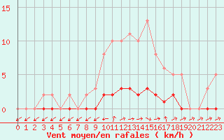 Courbe de la force du vent pour Lhospitalet (46)
