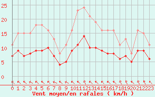 Courbe de la force du vent pour Saint-Mdard-d