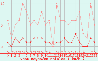 Courbe de la force du vent pour La Baeza (Esp)