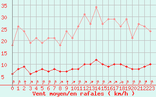 Courbe de la force du vent pour Woluwe-Saint-Pierre (Be)