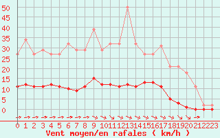 Courbe de la force du vent pour Saint-Martial-de-Vitaterne (17)