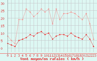 Courbe de la force du vent pour Leign-les-Bois (86)