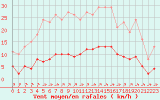 Courbe de la force du vent pour Aizenay (85)