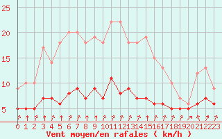 Courbe de la force du vent pour Rmering-ls-Puttelange (57)