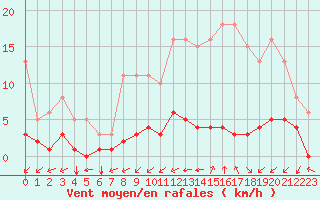 Courbe de la force du vent pour Sandillon (45)