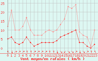 Courbe de la force du vent pour Fiscaglia Migliarino (It)