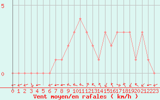 Courbe de la force du vent pour Douzy (08)