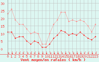 Courbe de la force du vent pour Saint-Sorlin-en-Valloire (26)