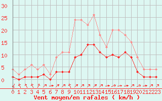 Courbe de la force du vent pour Lignerolles (03)