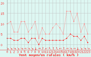 Courbe de la force du vent pour Grimentz (Sw)