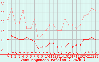 Courbe de la force du vent pour Pordic (22)