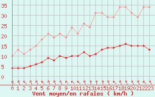 Courbe de la force du vent pour Aizenay (85)