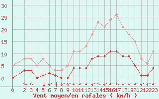 Courbe de la force du vent pour Amur (79)