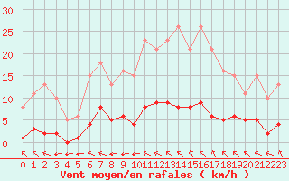 Courbe de la force du vent pour La Baeza (Esp)
