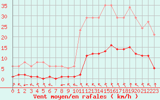 Courbe de la force du vent pour Millau (12)