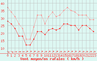 Courbe de la force du vent pour Aytr-Plage (17)