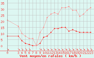 Courbe de la force du vent pour Saint-Amans (48)